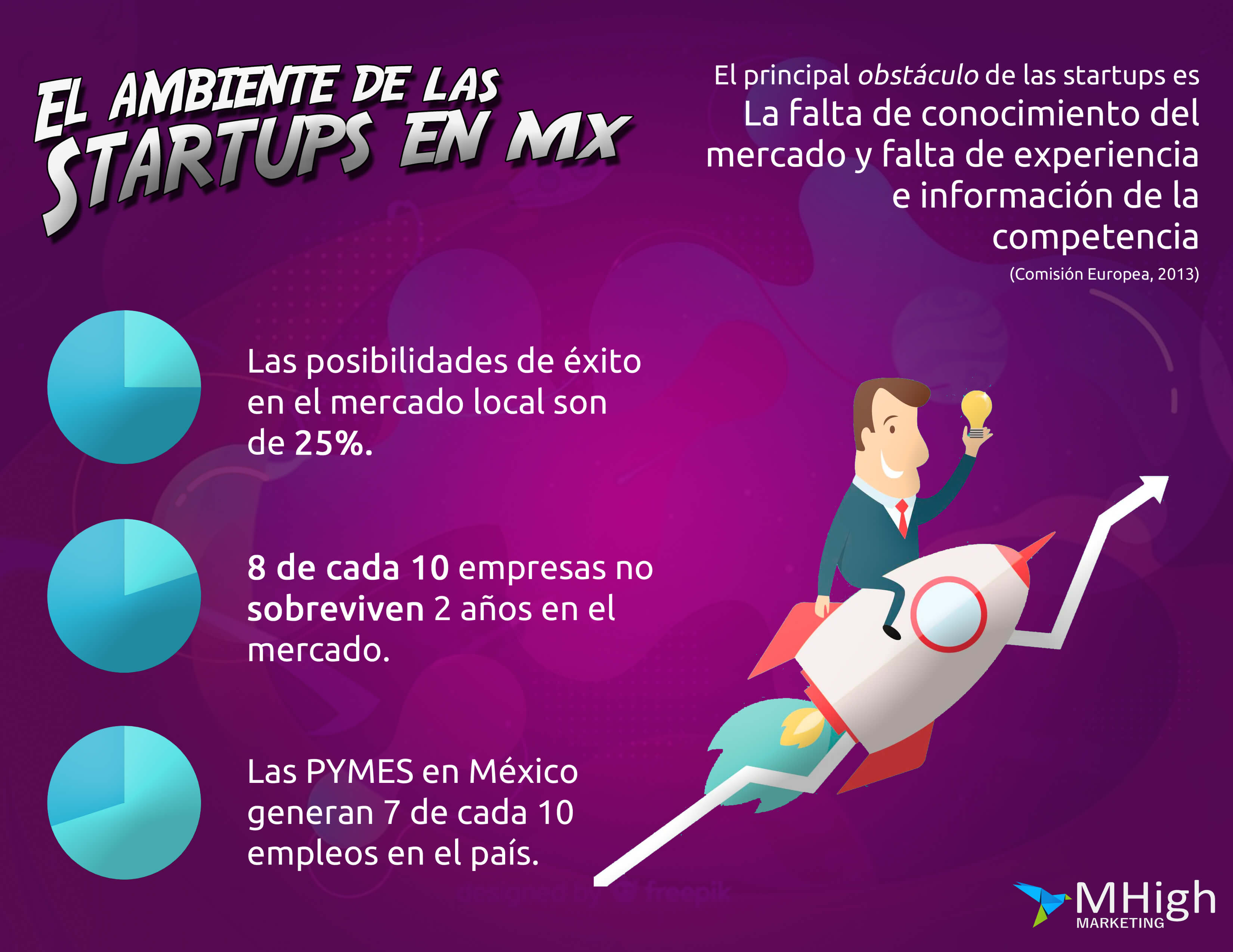 Ambiente de las startups en MX